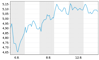 Chart Mini Future Long Nordea Bank - 1 mois