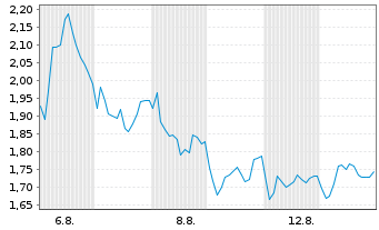 Chart Mini Future Short Nordea Bank - 1 Monat