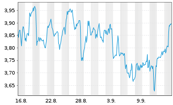 Chart Mini Future Long Walt Disney - 1 mois