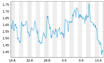 Chart Mini Future Short Walt Disney - 1 Month