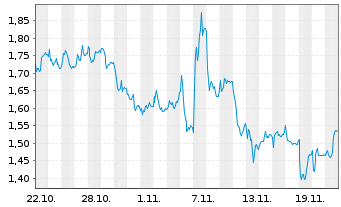 Chart Mini Future Long DEUTZ - 1 Monat