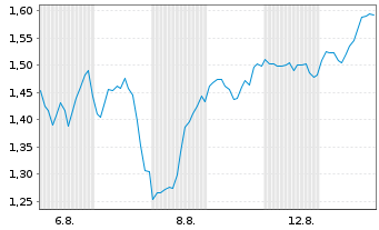 Chart Mini Future Long Broadcom - 1 Monat