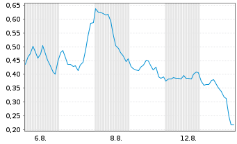 Chart Mini Future Short Broadcom - 1 Month