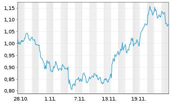 Chart Mini Future Long Equinor - 1 mois