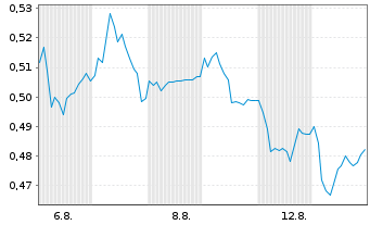 Chart Mini Future Long K+S - 1 mois