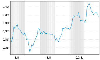 Chart Mini Future Short K+S - 1 mois