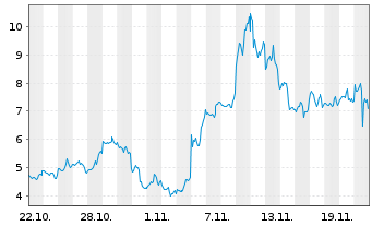 Chart Mini Future Long Riot Blockchain - 1 Monat