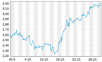 Chart Mini Future Long Aurubis - 1 Monat