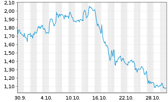 Chart Mini Future Short Aurubis - 1 Month