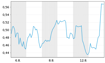 Chart Mini Future Long JinkoSolar - 1 mois