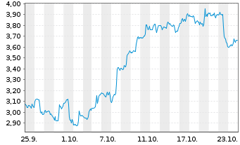 Chart Mini Future Long Palo Alto Networks - 1 Monat