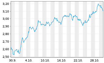 Chart Mini Future Long Salesforce.com - 1 mois