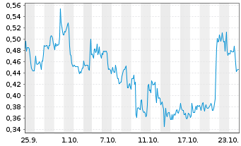 Chart Mini Future Long Tilray - 1 mois