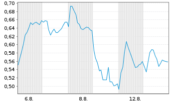 Chart Mini Future Short Lanxess - 1 mois