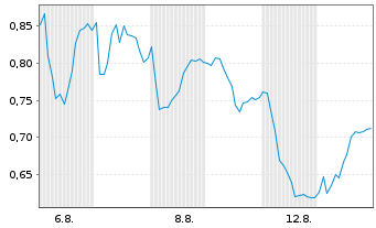 Chart Mini Future Long Hugo Boss - 1 Monat