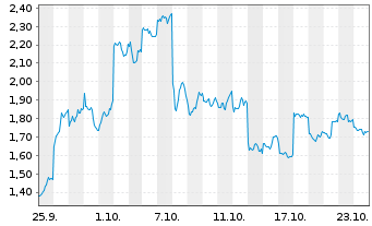 Chart Mini Future Long Tencent Holdings - 1 Month