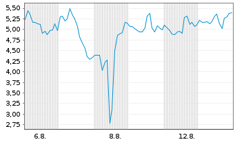 Chart Mini Future Long Novavax - 1 mois