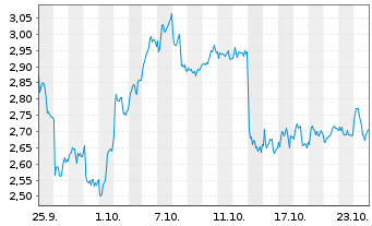 Chart Mini Future Long TotalEnergies - 1 mois