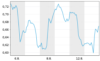 Chart Mini Future Long Boeing - 1 Month