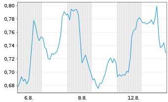 Chart Mini Future Short Boeing - 1 mois