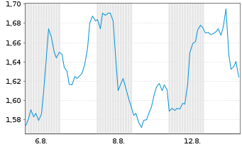 Chart Mini Future Short Boeing - 1 Monat