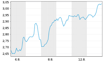 Chart Mini Future Long Netflix - 1 Monat