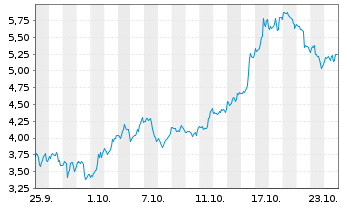 Chart Mini Future Long Uranium Energy - 1 Monat