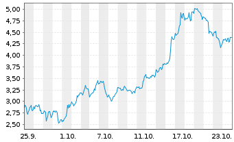 Chart Mini Future Long Uranium Energy - 1 mois