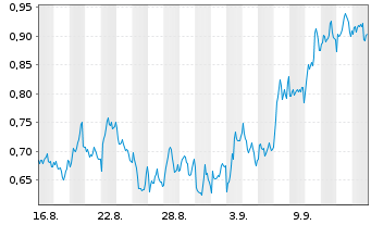 Chart Mini Future Short OMV - 1 mois