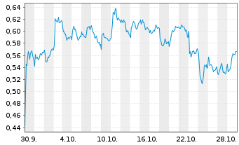 Chart Mini Future Short Stellantis - 1 mois