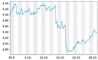 Chart Mini Future Long SUESS MicroTec - 1 Monat