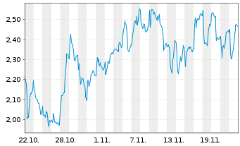 Chart Mini Future Long BAWAG - 1 mois