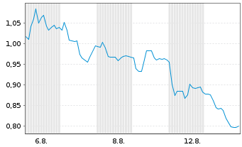 Chart Mini Future Short Borussia Dortmund - 1 mois