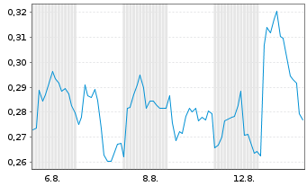 Chart Mini Future Short PVA TePla - 1 Month