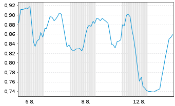 Chart Mini Future Long Ballard Power - 1 Monat