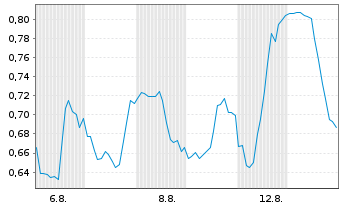 Chart Mini Future Short Ballard Power - 1 mois