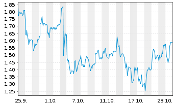 Chart Mini Future Short Prosiebensat 1 Media - 1 Month