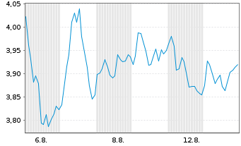 Chart Mini Future Long Heidelberg Materials - 1 mois