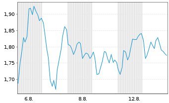 Chart Mini Future Short Heidelberg Materials - 1 Monat