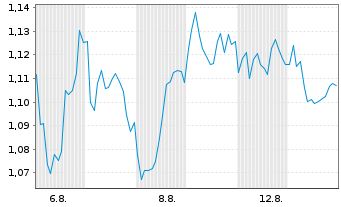 Chart Mini Future Long BHP - 1 Monat