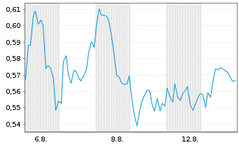 Chart Mini Future Short BHP - 1 Month