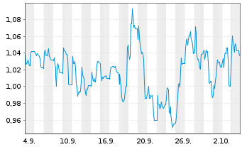 Chart Mini Future Long SFC Energy - 1 mois