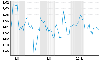 Chart Mini Future Short NextEra Energy - 1 mois