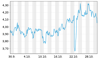 Chart Mini Future Long Starbucks - 1 mois