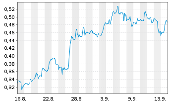 Chart Mini Future Short Walgreens Boots Alliance - 1 Monat