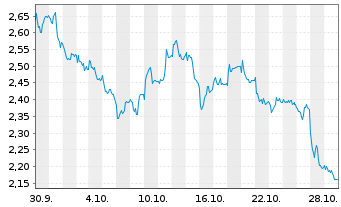 Chart Mini Future Long Siemens Healthineers - 1 Month