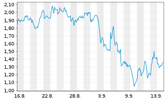 Chart Mini Future Long Wacker Chemie - 1 Monat