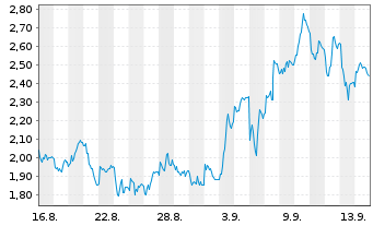 Chart Mini Future Short Wacker Chemie - 1 Month