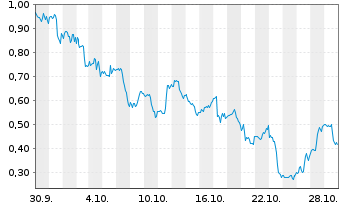 Chart Mini Future Long Solaredge - 1 mois