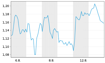 Chart Mini Future Short Bechtle - 1 Monat